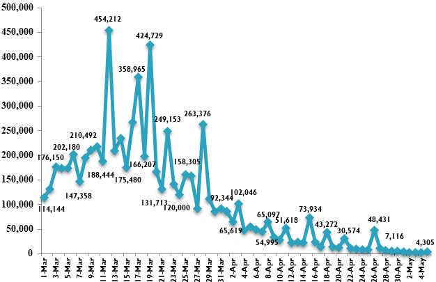 Viet Nam documents 4,305 new COVID-19 cases - Ảnh 1.