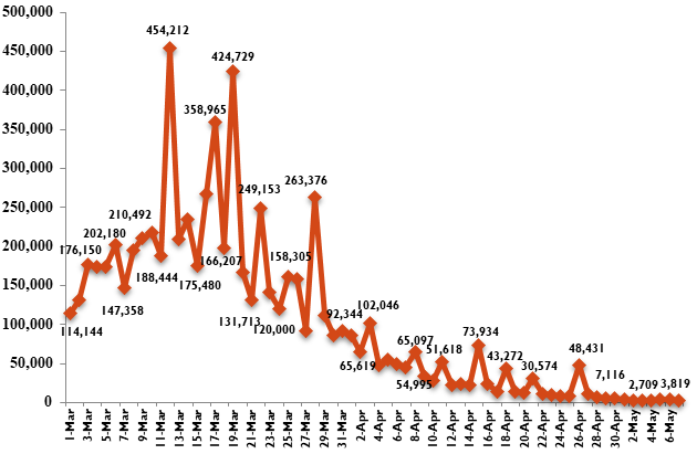 Additional 3,345 COVID-19 cases confirmed - Ảnh 1.