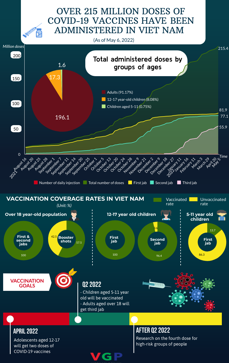 Infographic&quot; Update on COVID-19 vaccination rollout  - Ảnh 1.