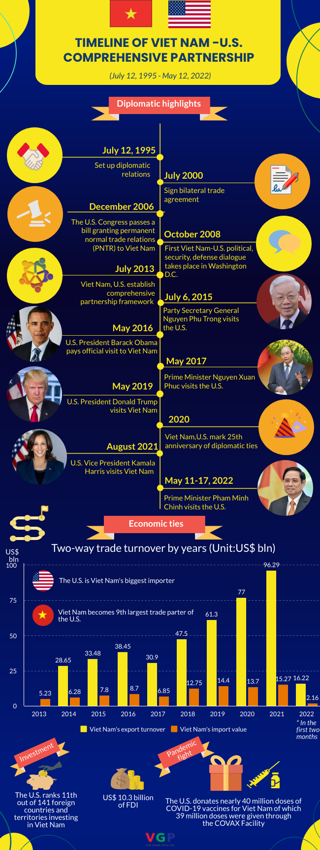 Infographics: Timeline of Viet Nam-U.S. comprehensive partnership   - Ảnh 1.