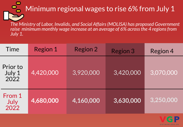 MOLISA proposes increases to minimum monthly wages from July 1 - Ảnh 1.