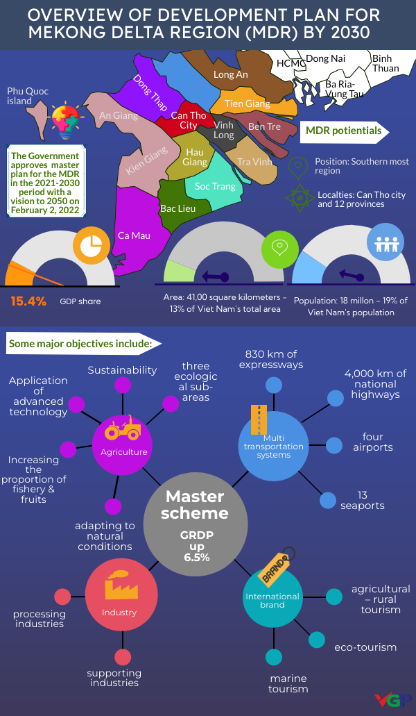 Infographic: Overview of development plan for Mekong Delta Region by 2030   - Ảnh 1.