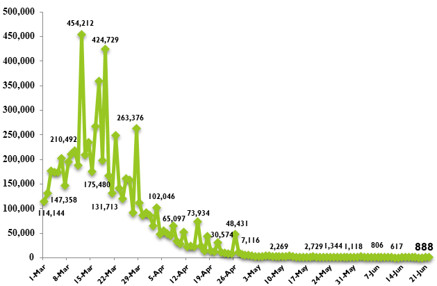 Viet Nam documents 888 new COVID-19 cases - Ảnh 1.