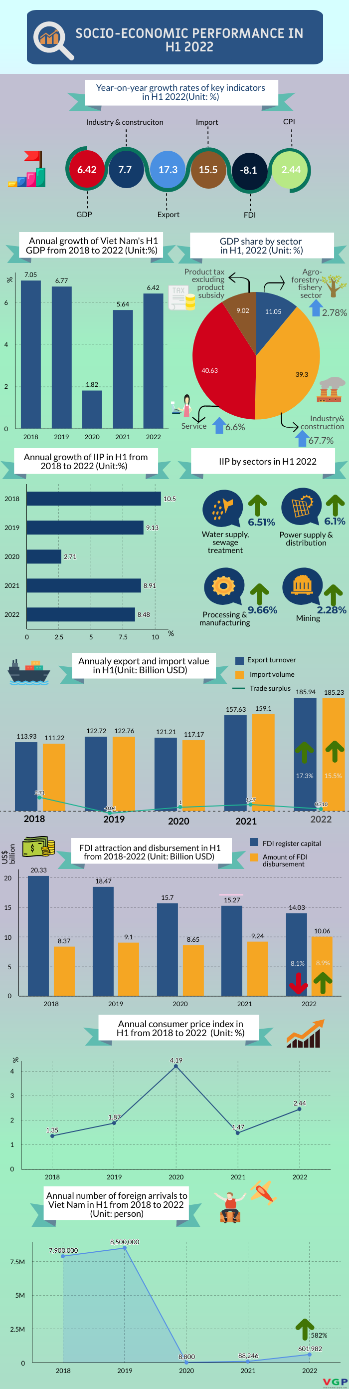 Infographic: Socio-economic performance in H1 - Ảnh 1.