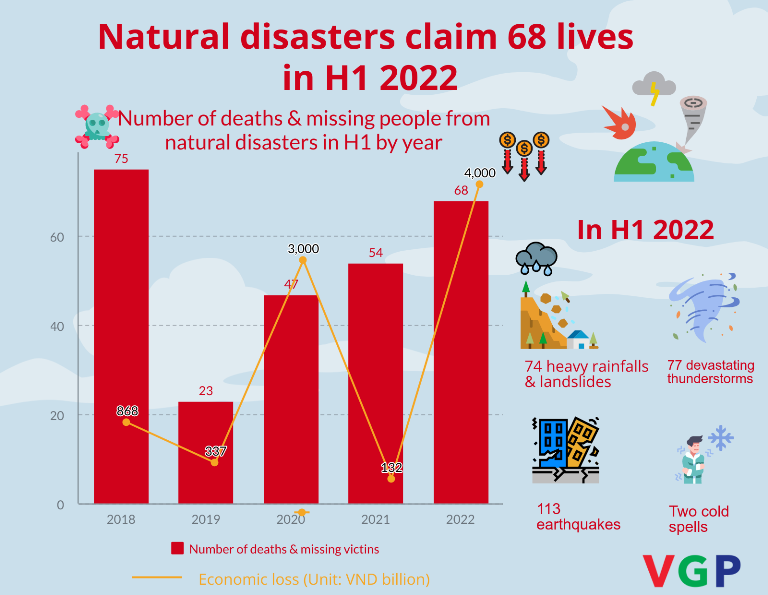 Natural disasters