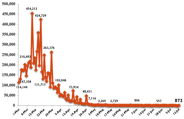 Viet Nam documents 873 new COVID-19 cases - Ảnh 2. Viet Nam documents 873 new COVID-19 cases - Ảnh 2.