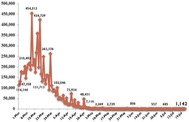 Viet Nam documents 1,142 new COVID-19 cases  - Ảnh 1.