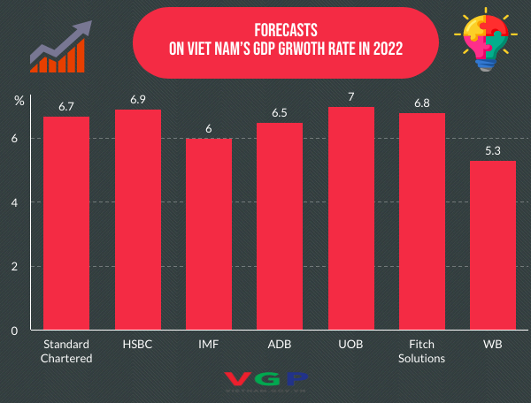 Standard Chartered forecasts Viet Nam’s GDP at 10.8% in Q3 - Ảnh 1.