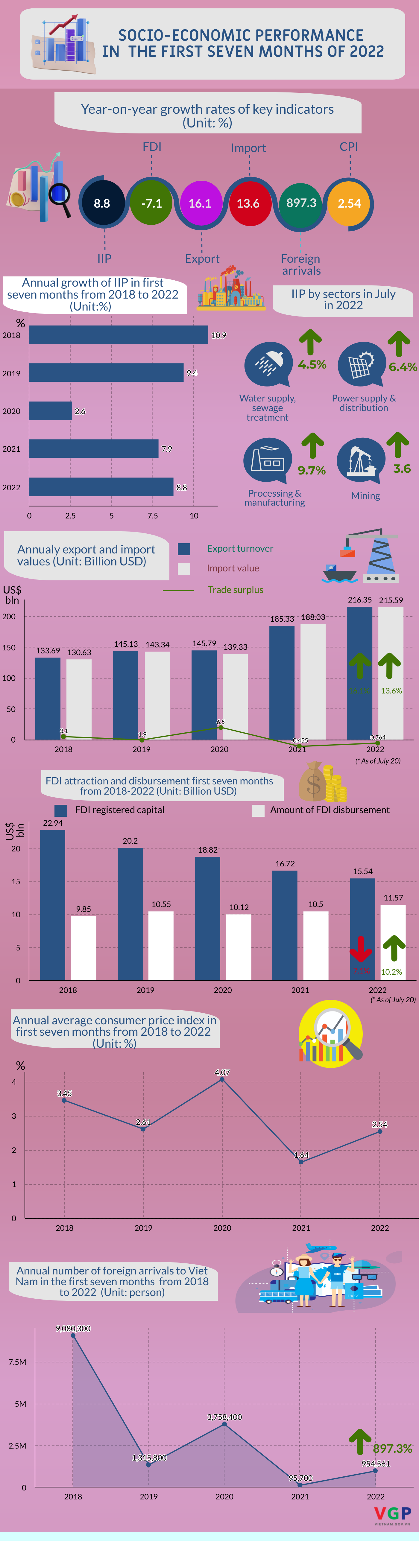 Infographic: Socio-economic performance in first seven months of 2022   - Ảnh 1.