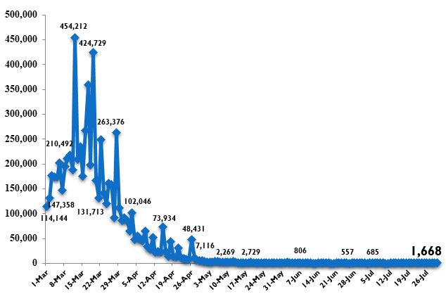 Health ministry reports 1,668 new COVID-19 cases  - Ảnh 1.