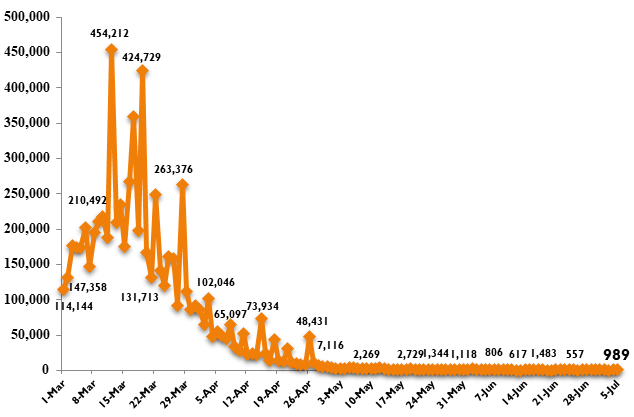 Viet Nam documents 989 new COVID-19 cases - Ảnh 1. Viet Nam documents 989 new COVID-19 cases - Ảnh 1.