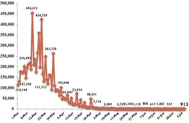 Health ministry reports 913 new COVID-19 cases - Ảnh 1. Health ministry reports 913 new COVID-19 cases - Ảnh 1.