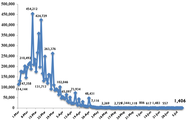 Additional 1,406 new COVID-19 cases confirmed - Ảnh 1. Additional 1,406 new COVID-19 cases confirmed - Ảnh 1.