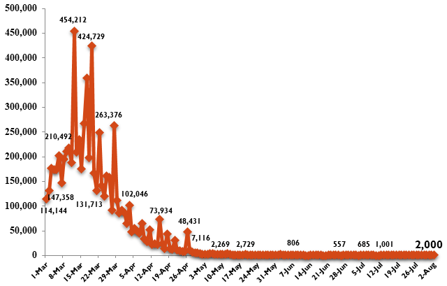 Viet Nam records highest daily COVID-19 infection tally in two months  - Ảnh 1.