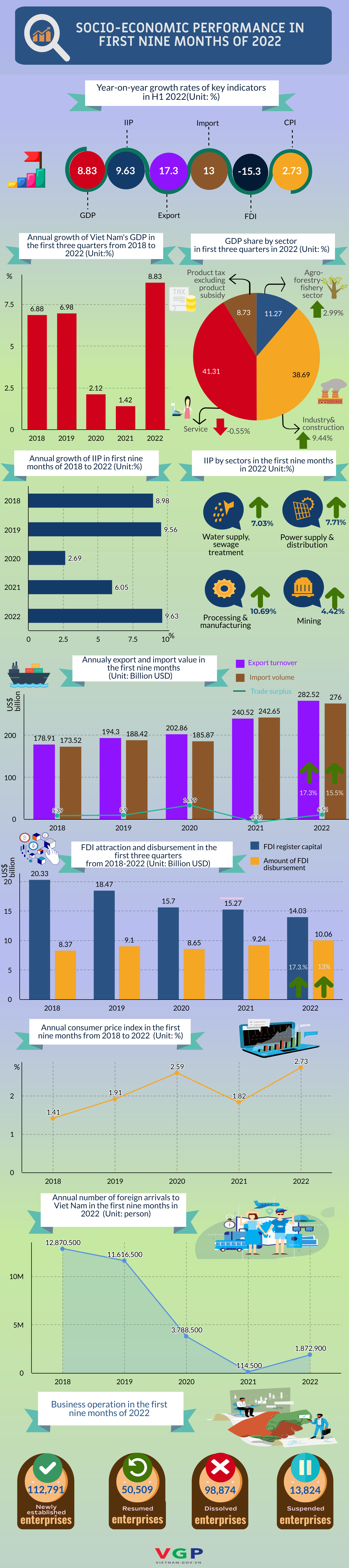 INFOGRAPHIC: SOCIAL-ECONOMIC SITUATION IN THE FIRST THREE QUARTER OF 2022  - Ảnh 1.
