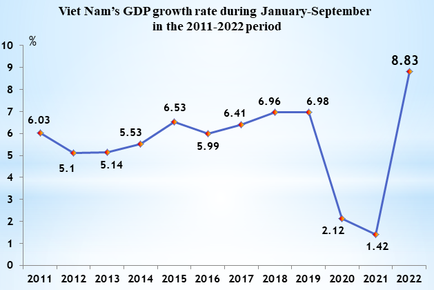 Viet Nam’s GDP in 9 months at highest rate over 12 years - Ảnh 1.