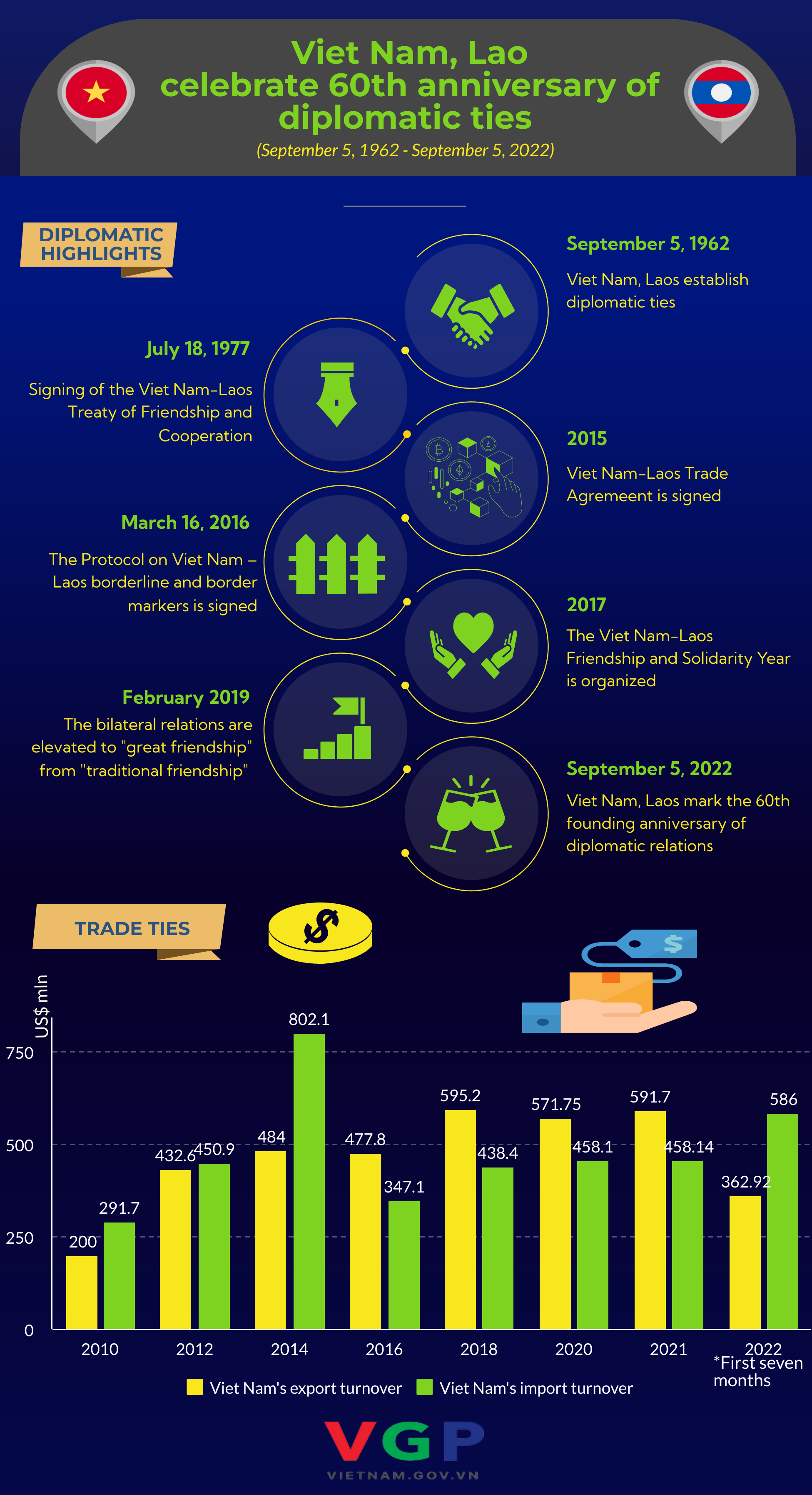 Infographic: Viet Nam, Lao celebrate 60th anniversary of diplomatic ties  - Ảnh 1.