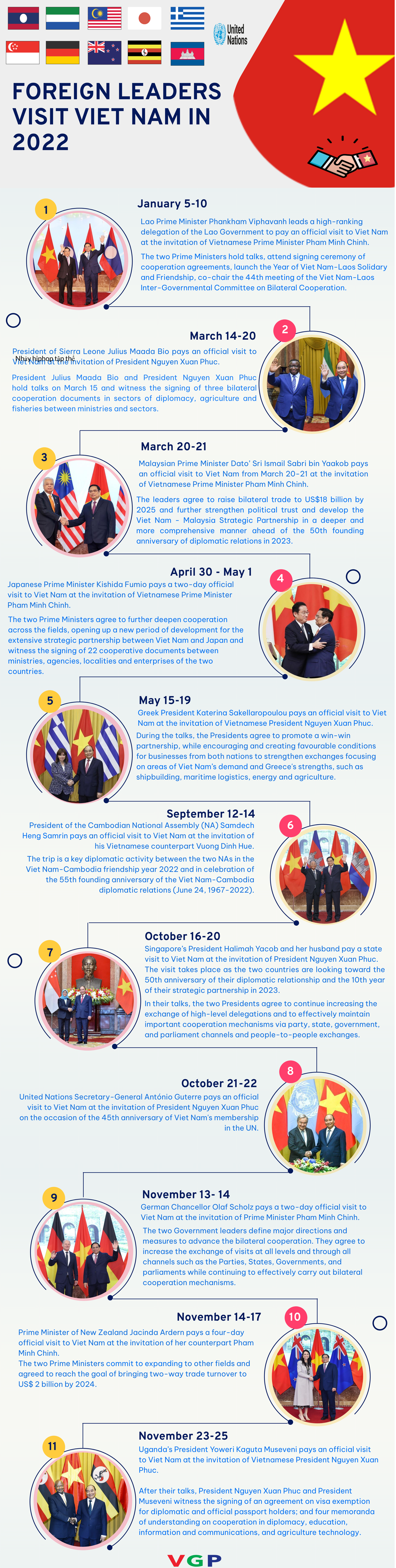Infographics: Outstanding foreign leaders visit Viet Nam in 2022 - Ảnh 1.