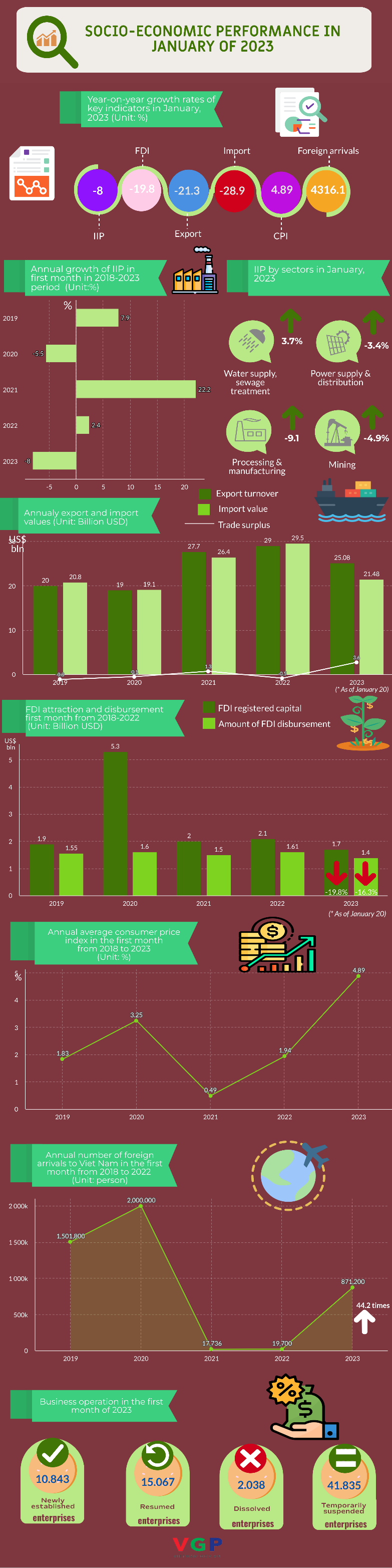 INFOGRAPHIC: SOCIAL-ECONOMIC SITUATION IN FIRST MONTH OF 2023 - Ảnh 1.
