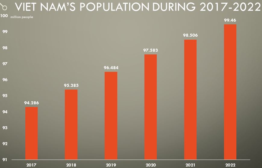 Viet Nam’s population increases by nearly 1 million in 2022