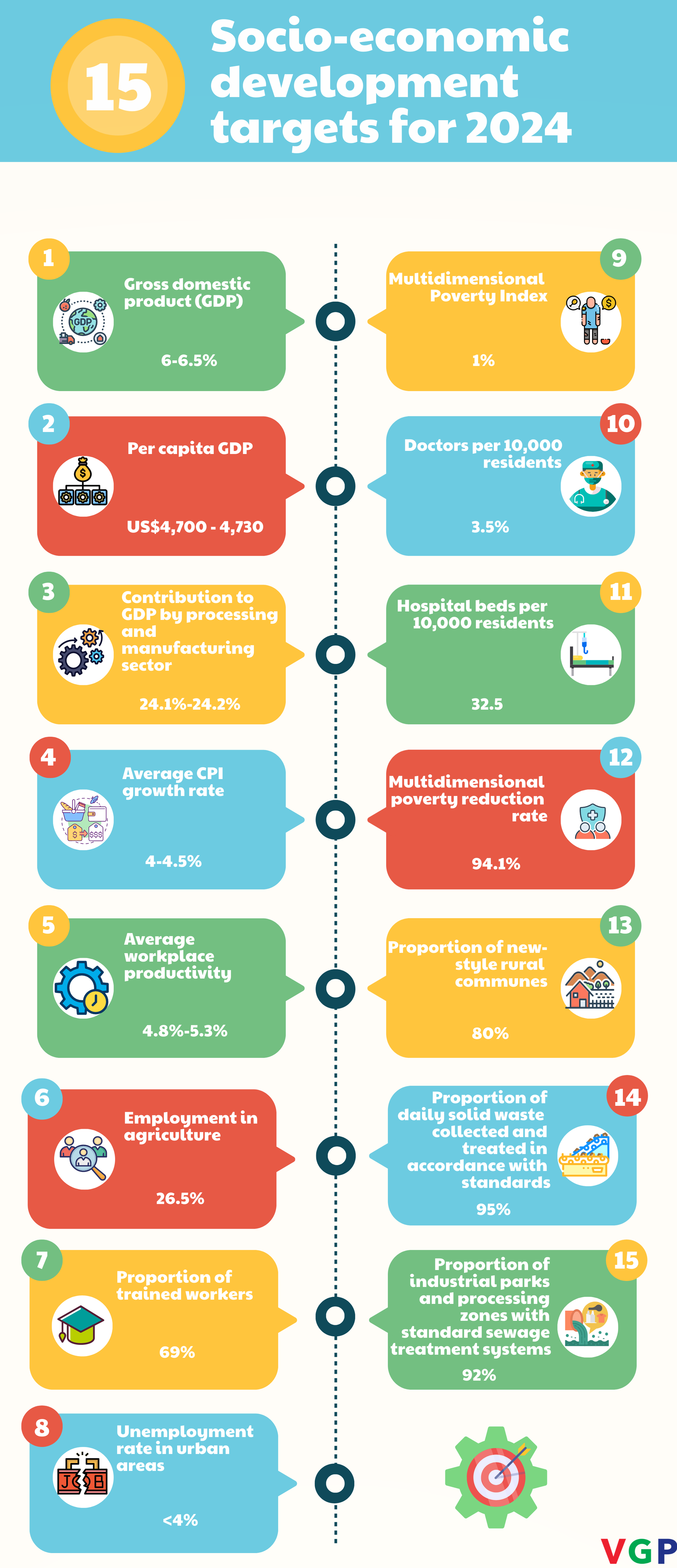 Infographics: Gov't sets 15 socio-economic development targets for 2024 - Ảnh 1.