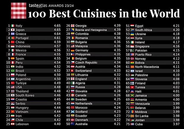 Vietnamese cuisine among 100 best in the world- Ảnh 1.