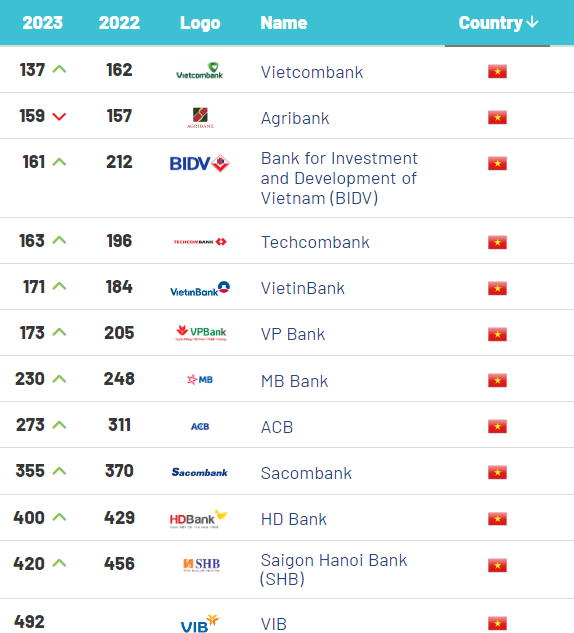 Viet Nam’s banking brands post high growth: Brand Finance  - Ảnh 1.