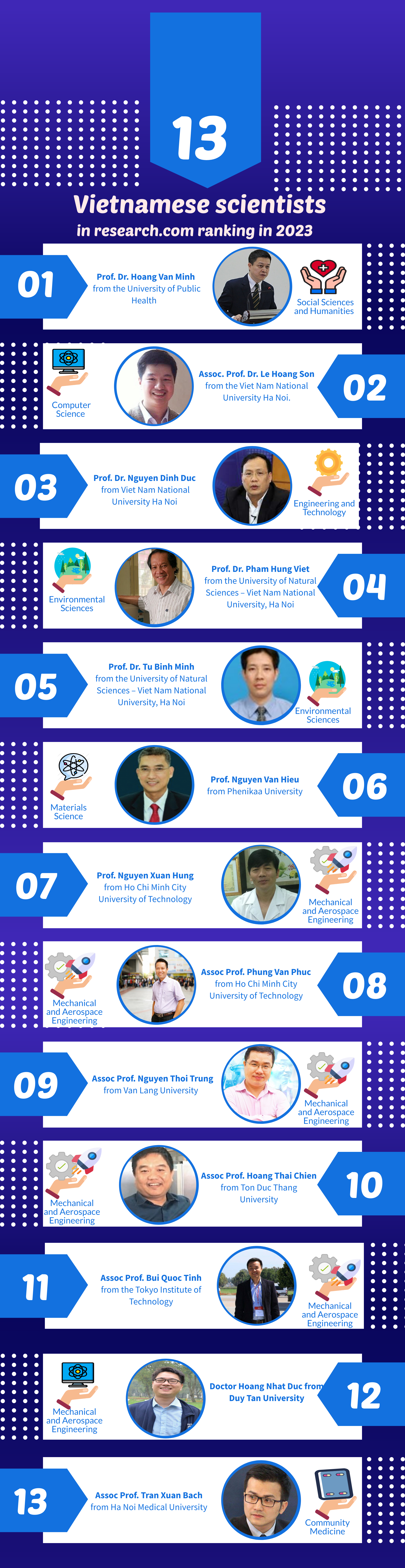 Infographic: 13 Vietnamese named among world's best scientists - Ảnh 1.