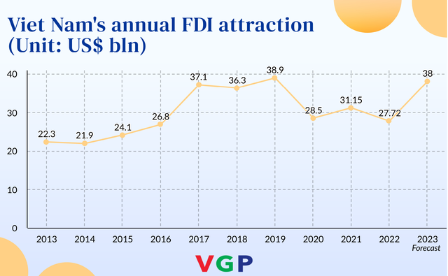 Viet Nam courts int’l investment to build sustainable future  - Ảnh 3.