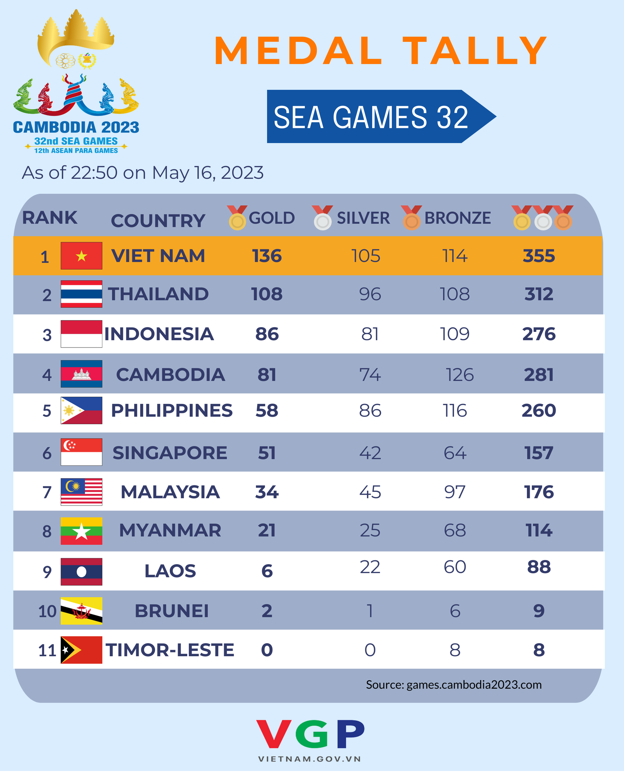 INFOGRAPHICS: Viet Nam keeps top place in medal tally in SEA Games 32 - Ảnh 1.