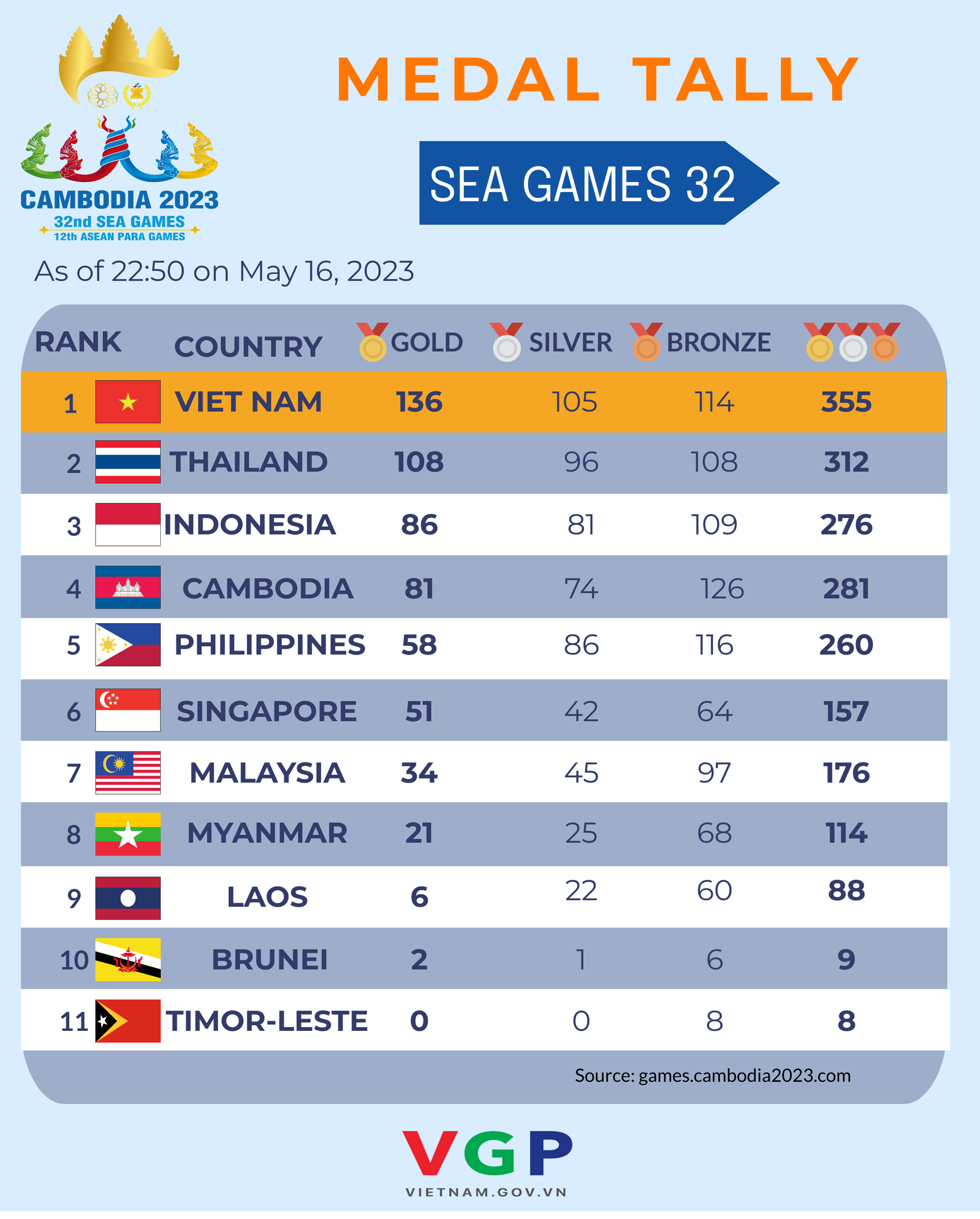 INFOGRAPHICS Viet Nam keeps top place in medal tally in SEA Games 32