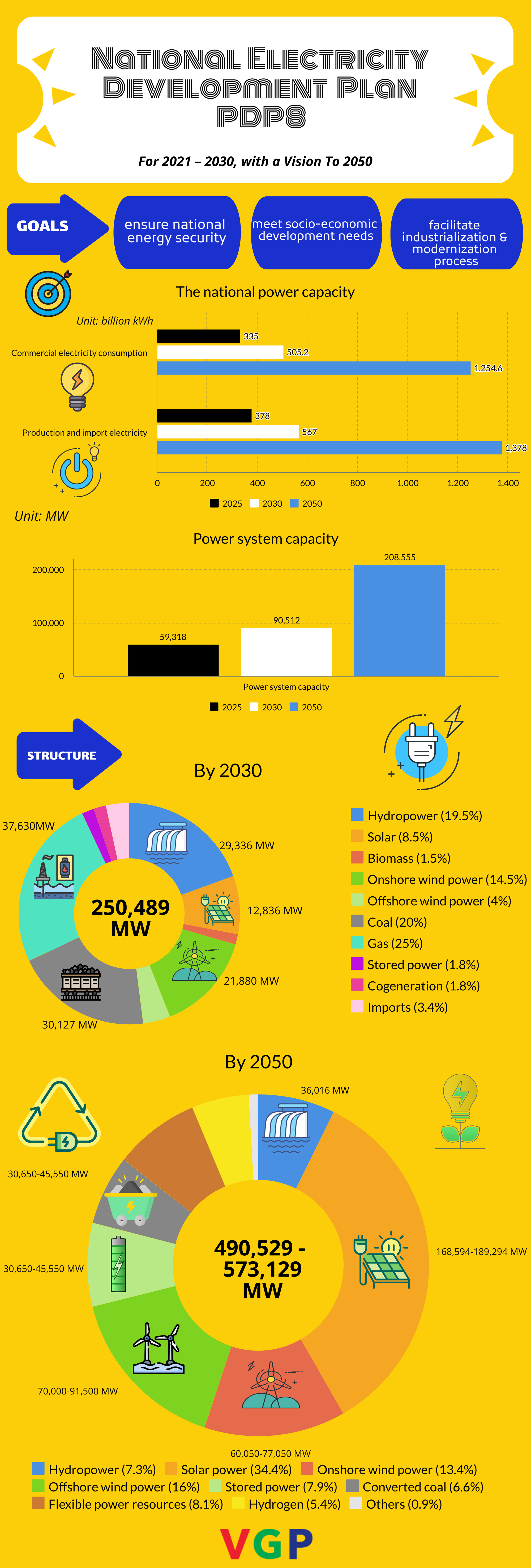 INFOGRAPHICS: National 8th electricity development plan by 2050 - Ảnh 1.
