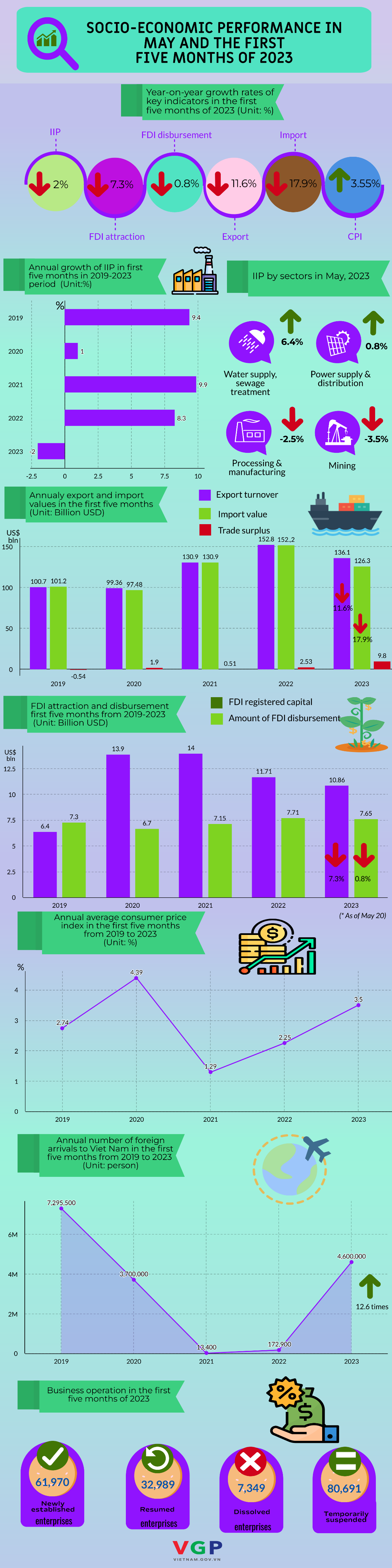 INFOGRAPHIC: SOCIAL-ECONOMIC PERFORMANCE IN FIRST FIVE MONTHS OF 2023 - Ảnh 1.