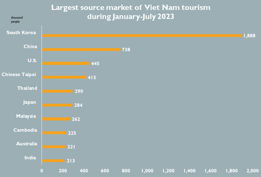 Việt Nam welcomed 12.6 million foreign tourists, revenue hits $1.5