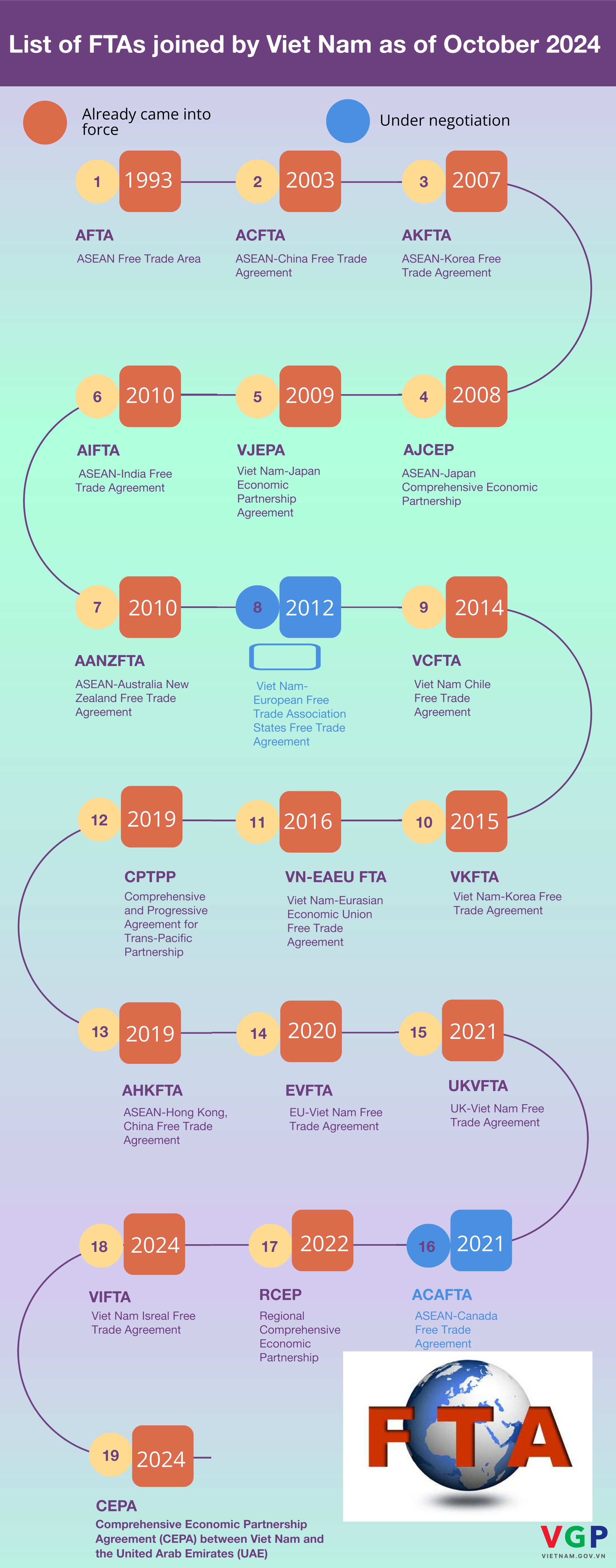 [INFOGRAPHICS] List of FTAs joined by Viet Nam as of October 2024- Ảnh 1.