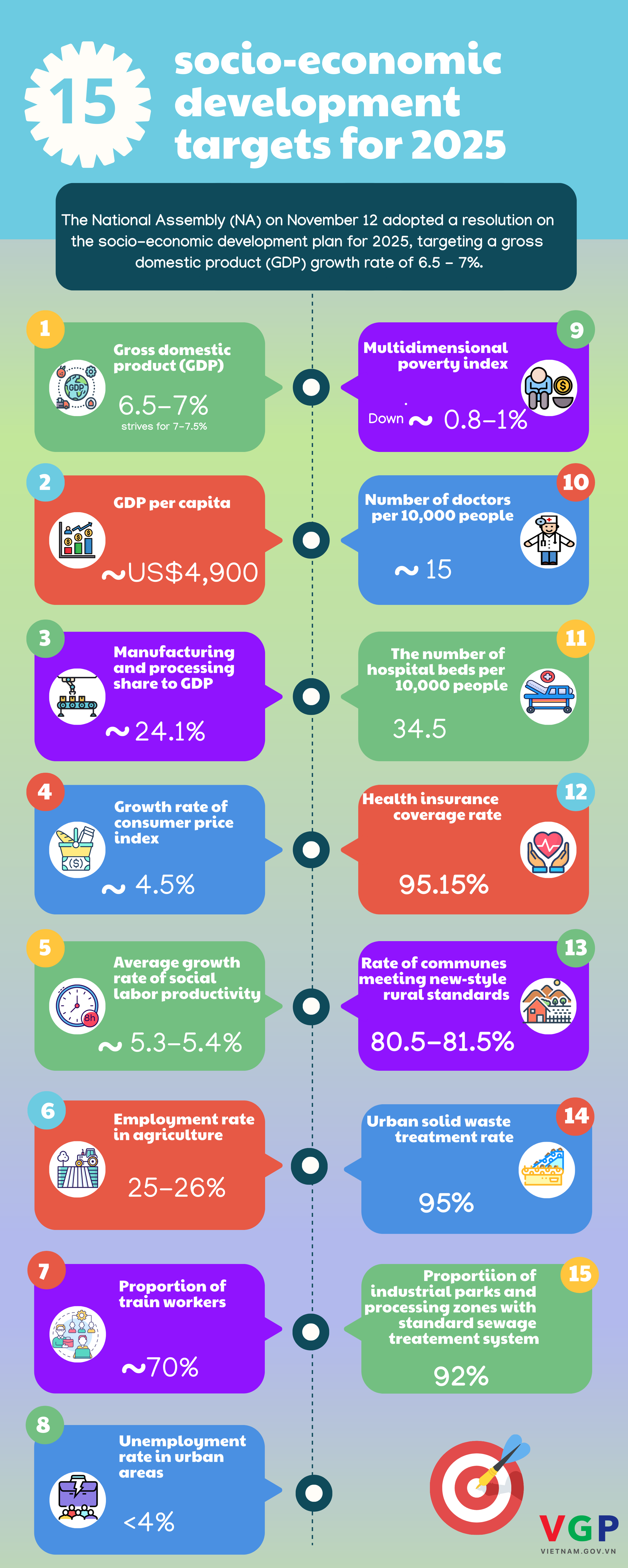 Infographics: 15 socio-economic development targets for 2025- Ảnh 1.