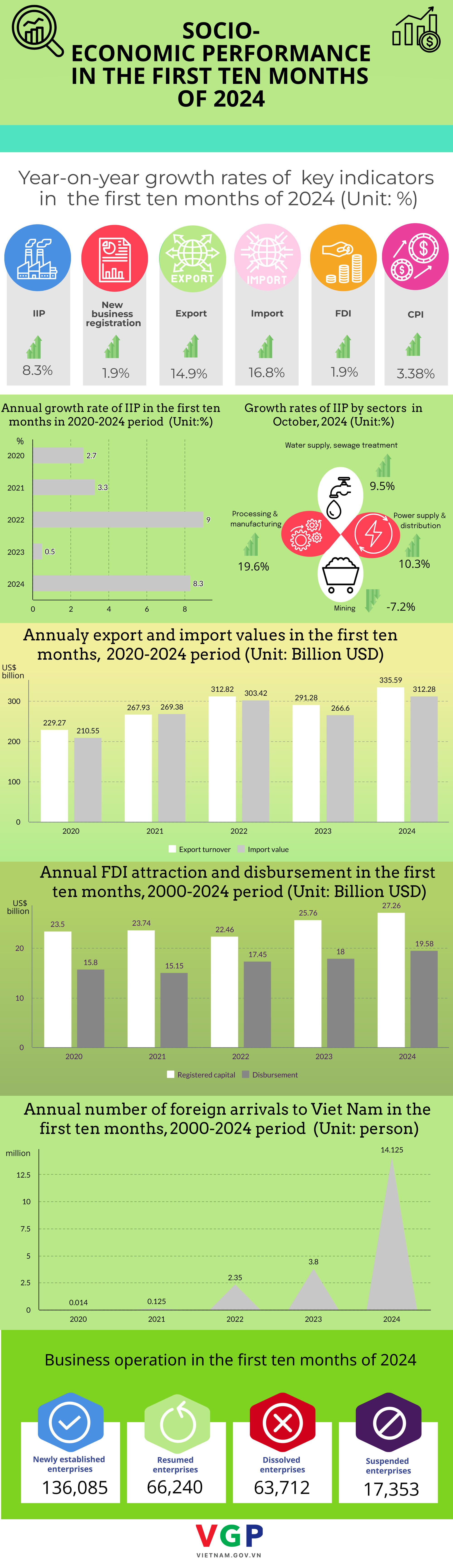 INFOGRAPHIC: SOCIAL-ECONOMIC PERFORMANCE IN FIRST TEN MONTHS OF 2024- Ảnh 1.