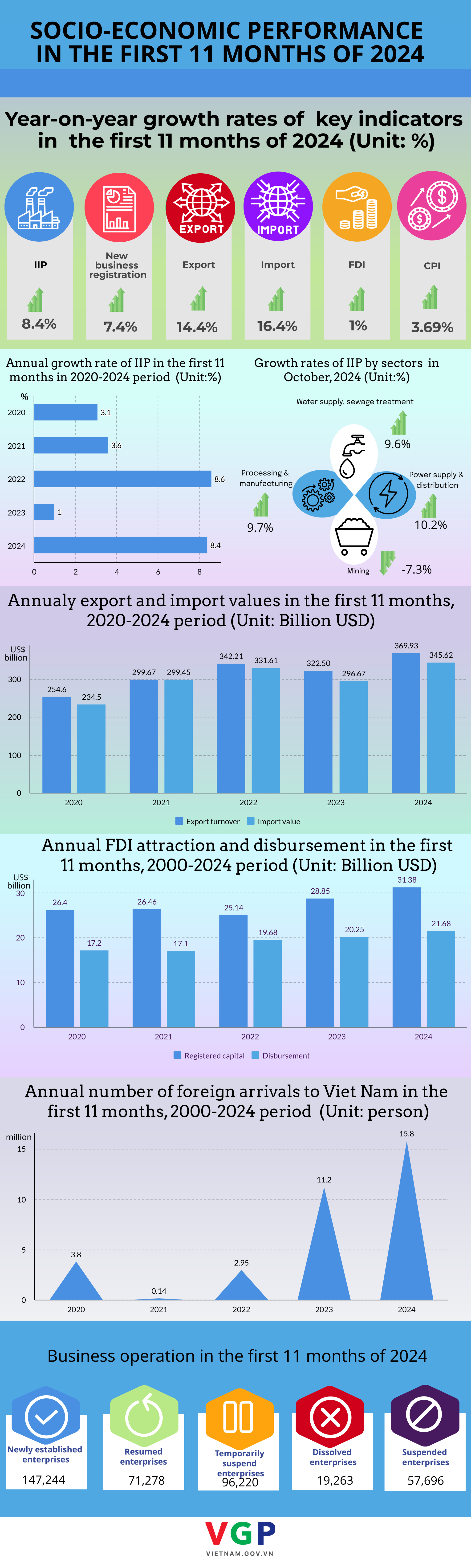 INFOGRAPHIC: SOCIAL-ECONOMIC PERFORMANCE IN FIRST 11 MONTHS OF 2024- Ảnh 1.