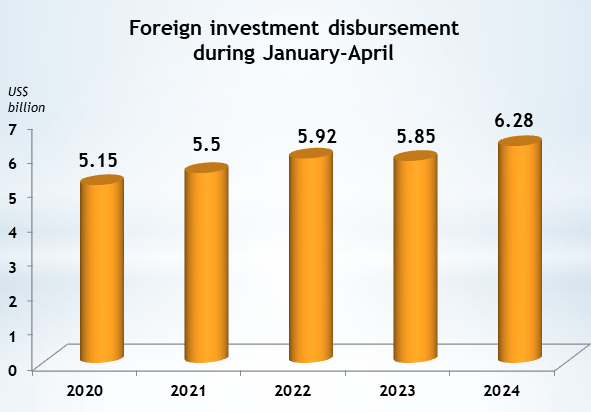 FDI disbursement during January-April reaches five-year high- Ảnh 1.