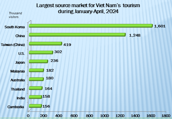 Viet Nam receives 6.2 million int’l arrivals in four months- Ảnh 1.