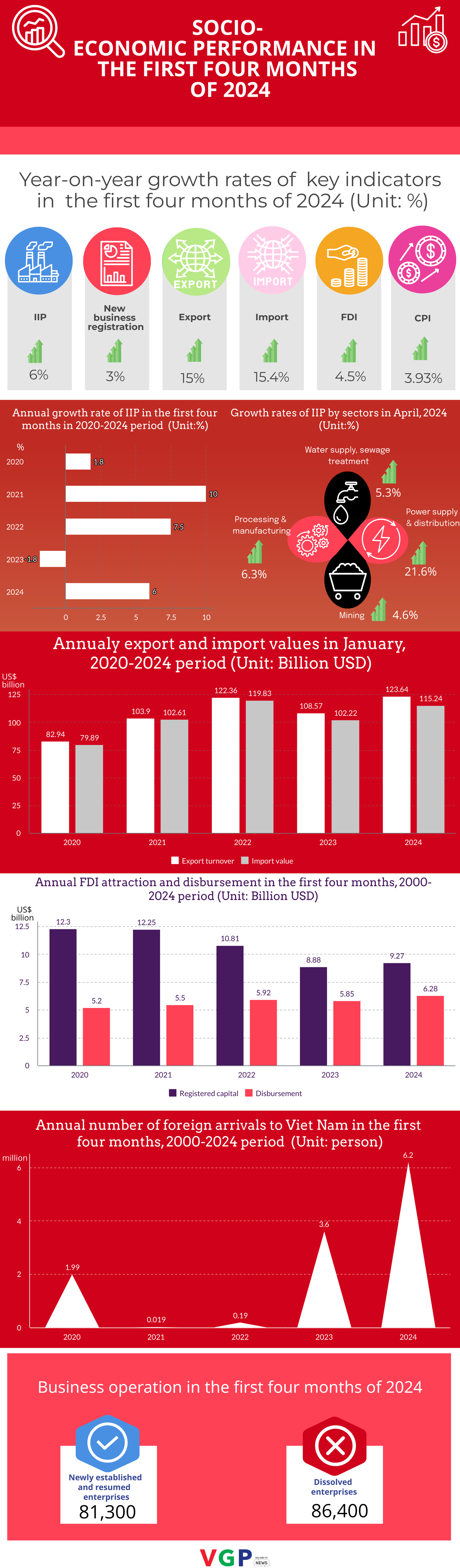 INFOGRAPHIC: SOCIAL-ECONOMIC PERFORMANCE IN FIRST FOUR MONTHS OF 2024- Ảnh 1.