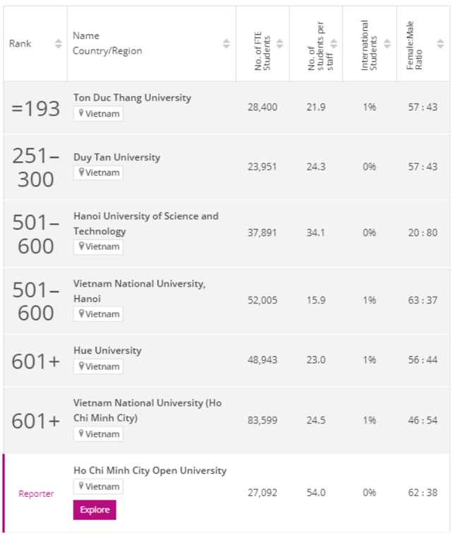 Six Vietnamese universities honored in THE Asia University Rankings 2024 - Ảnh 1.
