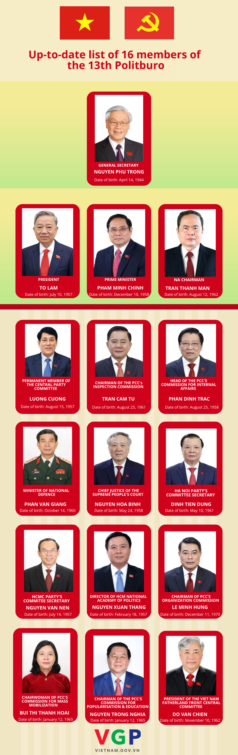 INFOGRAPHIC: LIST OF 16 MEMBERS OF 13TH POLIBURO- Ảnh 1.