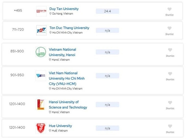 Six Vietnamese universities enter global rankings- Ảnh 1.