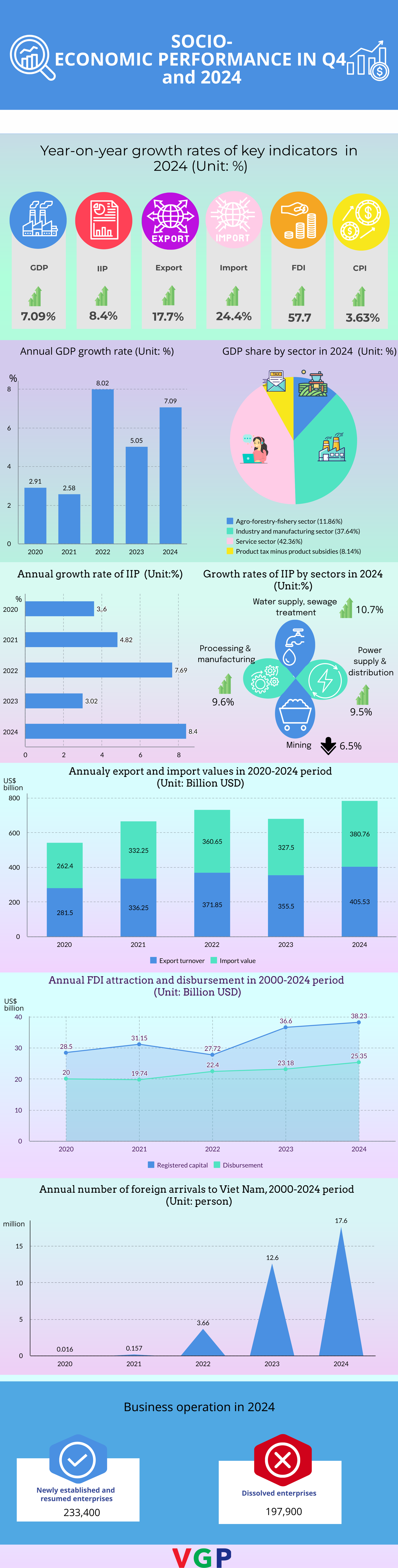 SOCIAL-ECONOMIC PERFORMANCE IN 2024- Ảnh 1.