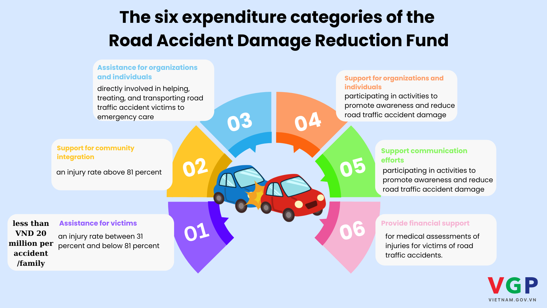 Gov’t establishes Road Accident Damage Reduction Fund- Ảnh 2. Gov’t establishes Road Accident Damage Reduction Fund- Ảnh 2.