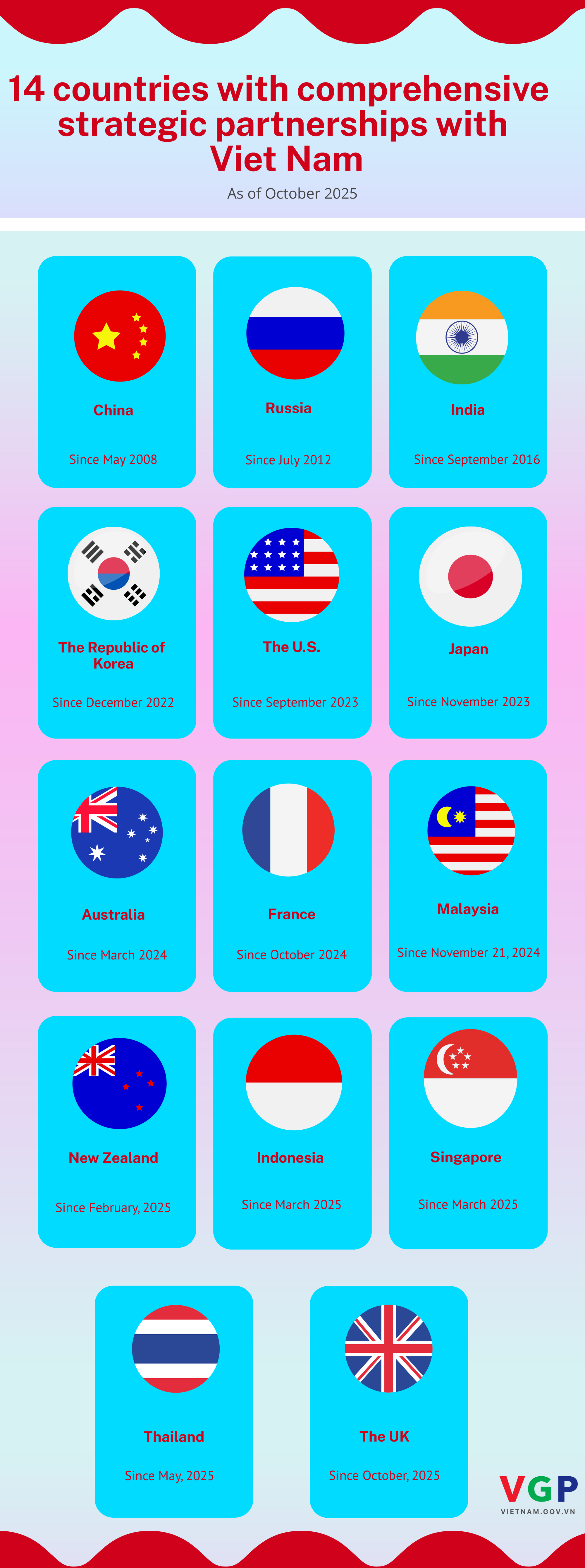 INFOGRAPHICS: Viet Nam's 14 top-tier partnership frameworks- Ảnh 1. INFOGRAPHICS: Viet Nam's 14 top-tier partnership frameworks- Ảnh 1.