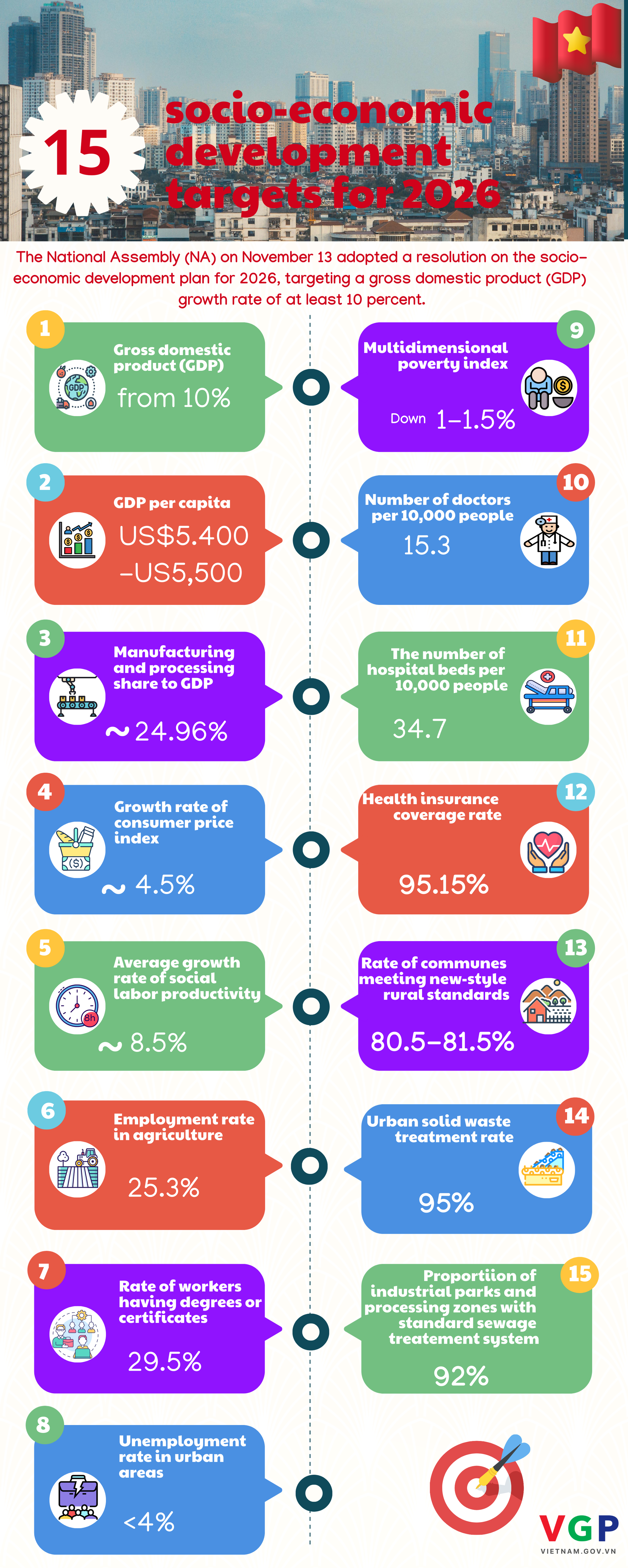 Infographics: 15 socio-economic development targets for 2026- Ảnh 1.