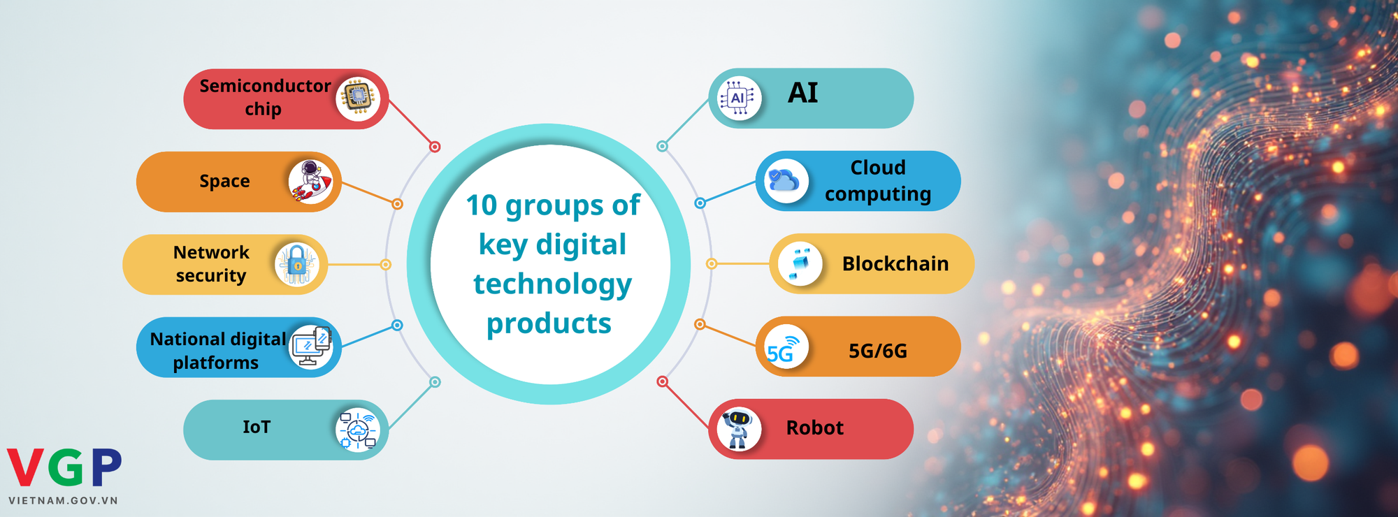 List of 10 groups of key digital technology products and services announced - Ảnh 1. List of 10 groups of key digital technology products and services announced - Ảnh 1.