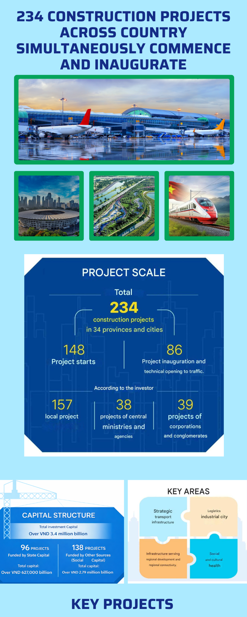 INFOGRAPHICS: 234 key projects across country simultaneously commence and inaugurate- Ảnh 1.